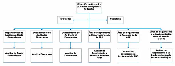 Organigrama
