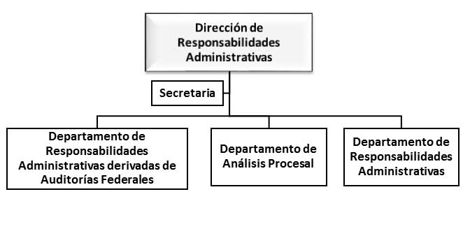 Organigrama