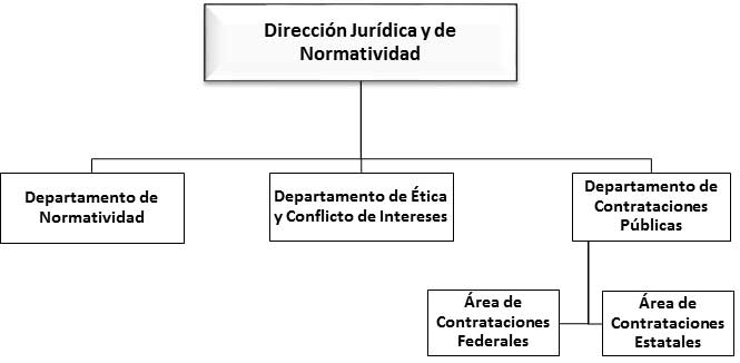 Organigrama