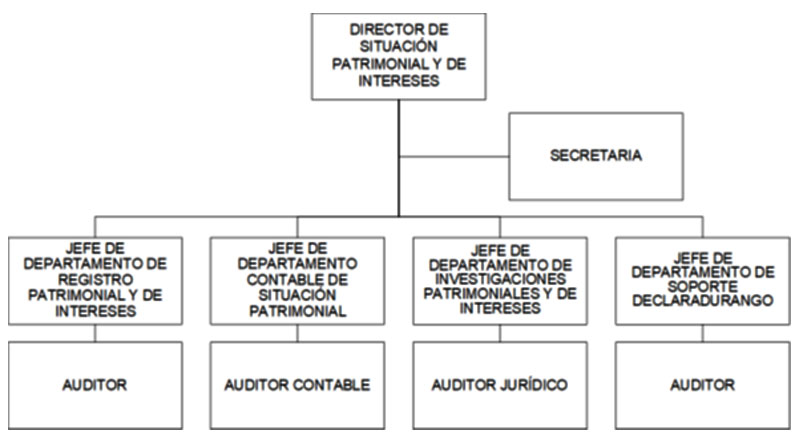 Organigrama