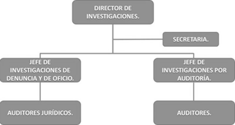 Organigrama