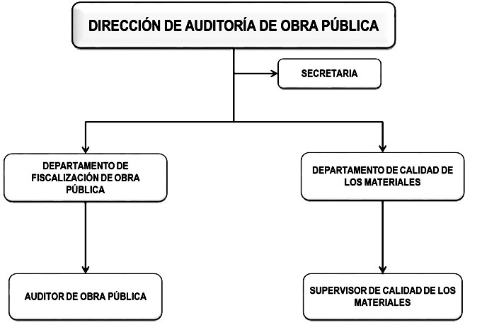 Organigrama